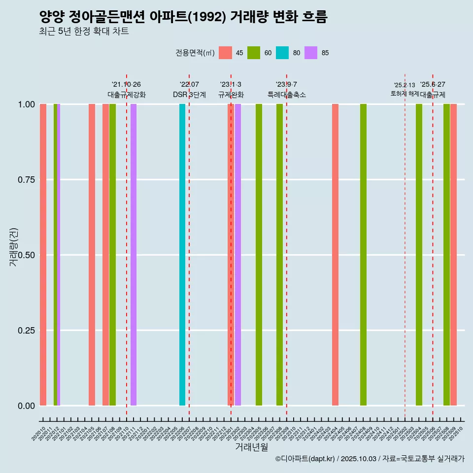 양양 정아골든맨션 아파트(1992) 거래량 변화 흐름
