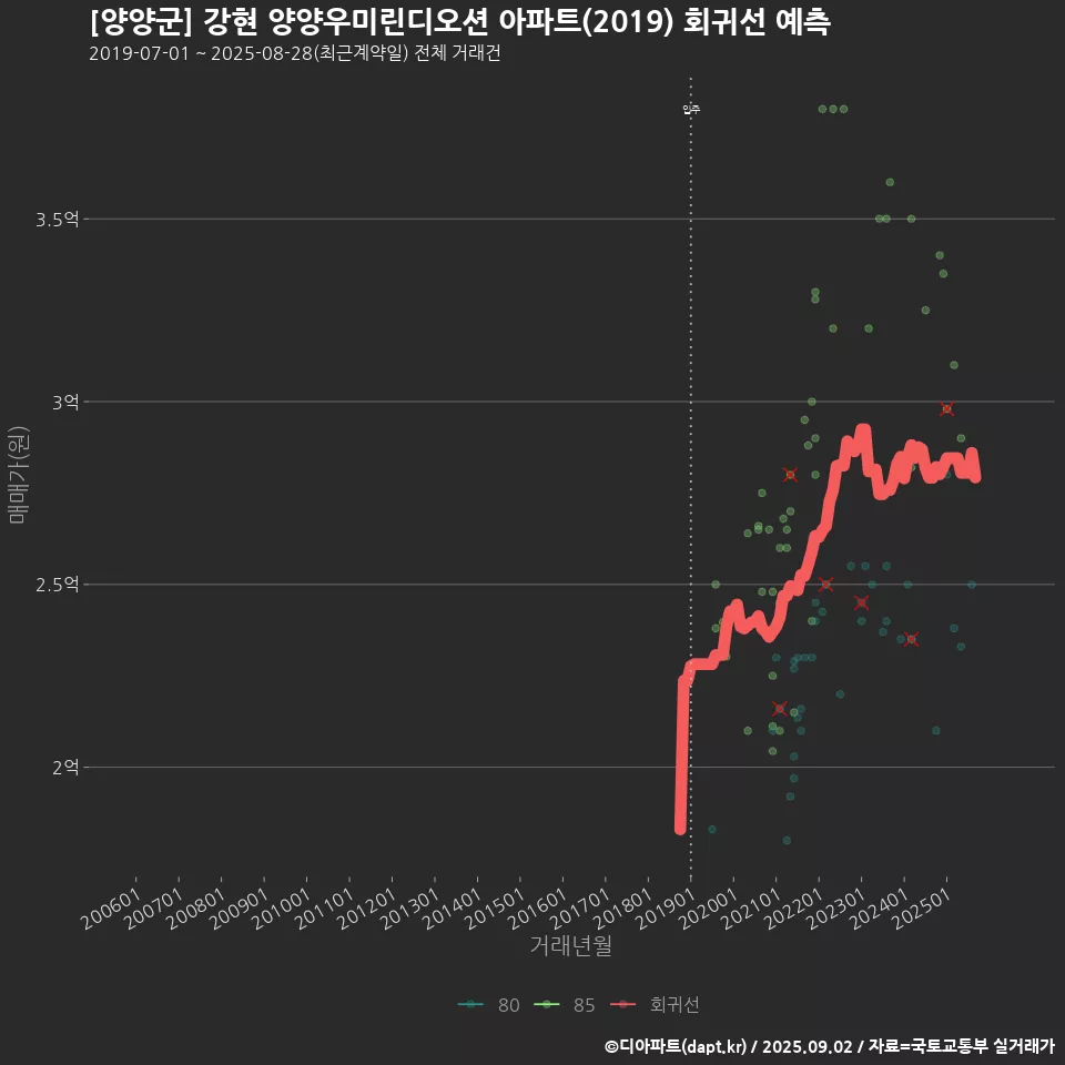 [양양군] 강현 양양우미린디오션 아파트(2019) 회귀선 예측