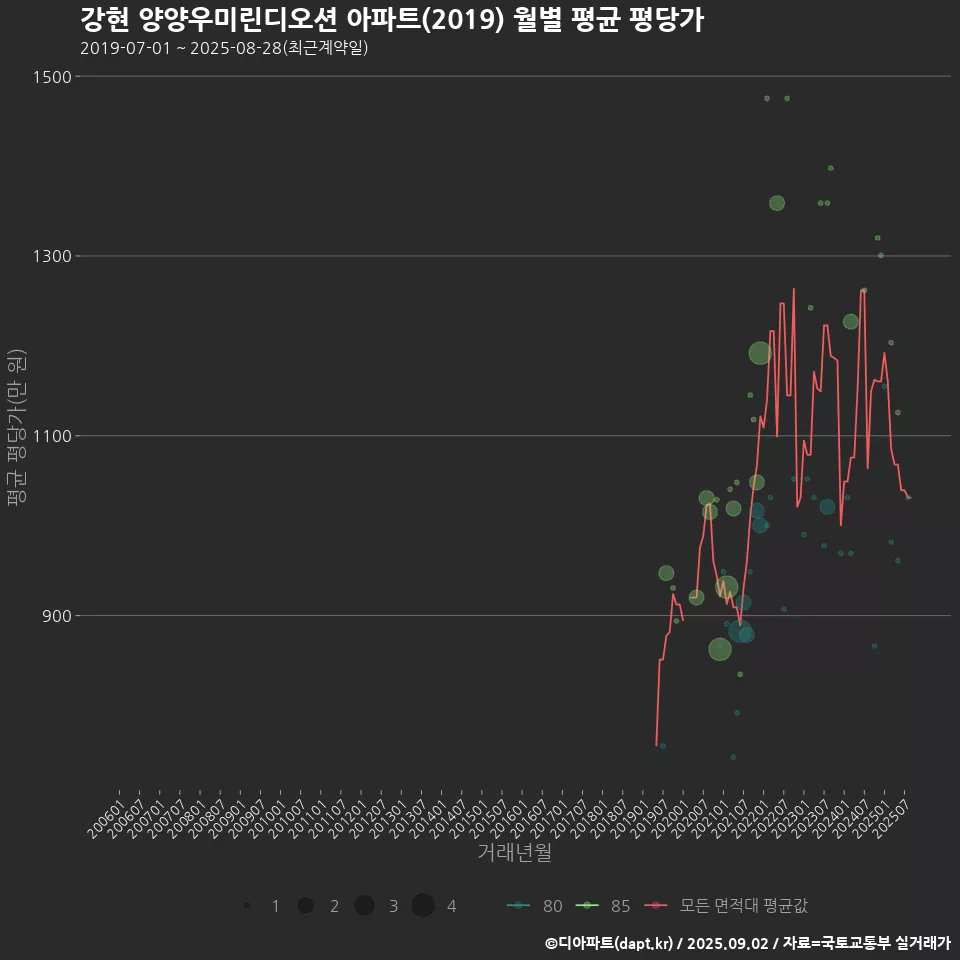 강현 양양우미린디오션 아파트(2019) 월별 평균 평당가