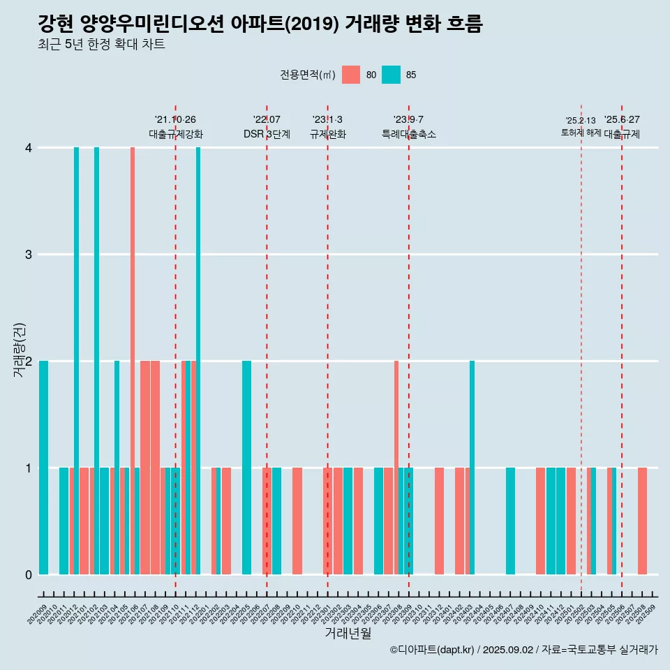 강현 양양우미린디오션 아파트(2019) 거래량 변화 흐름