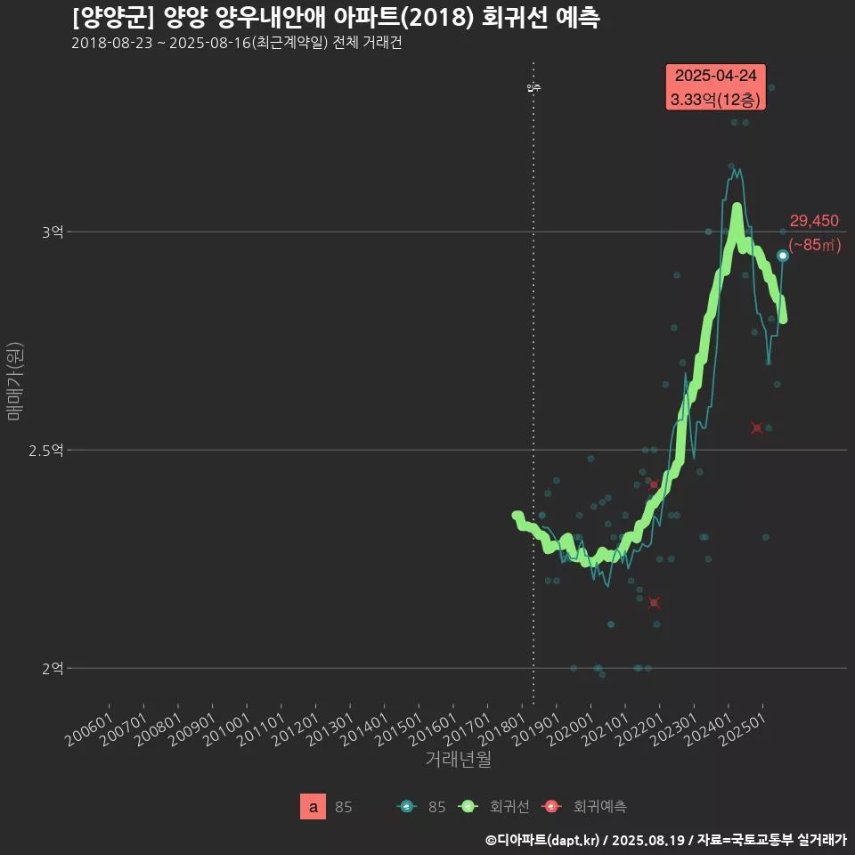 [양양군] 양양 양우내안애 아파트(2018) 회귀선 예측