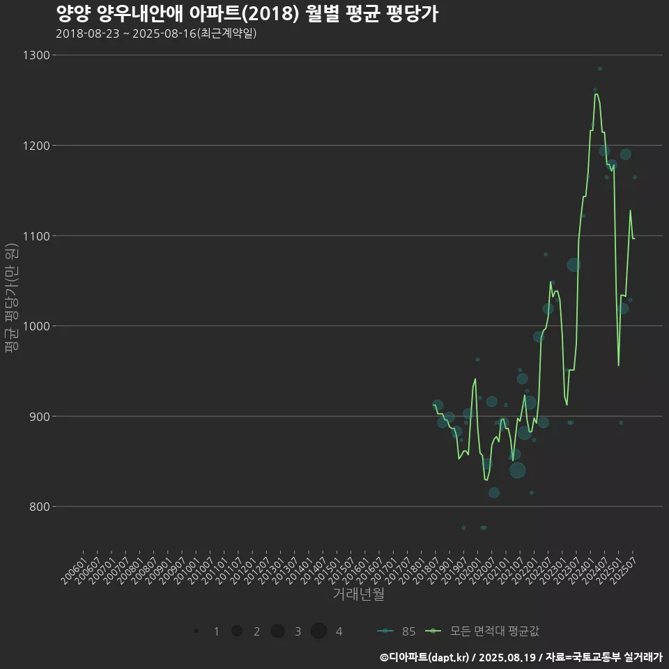 양양 양우내안애 아파트(2018) 월별 평균 평당가