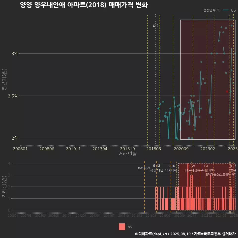 양양 양우내안애 아파트(2018) 매매가격 변화