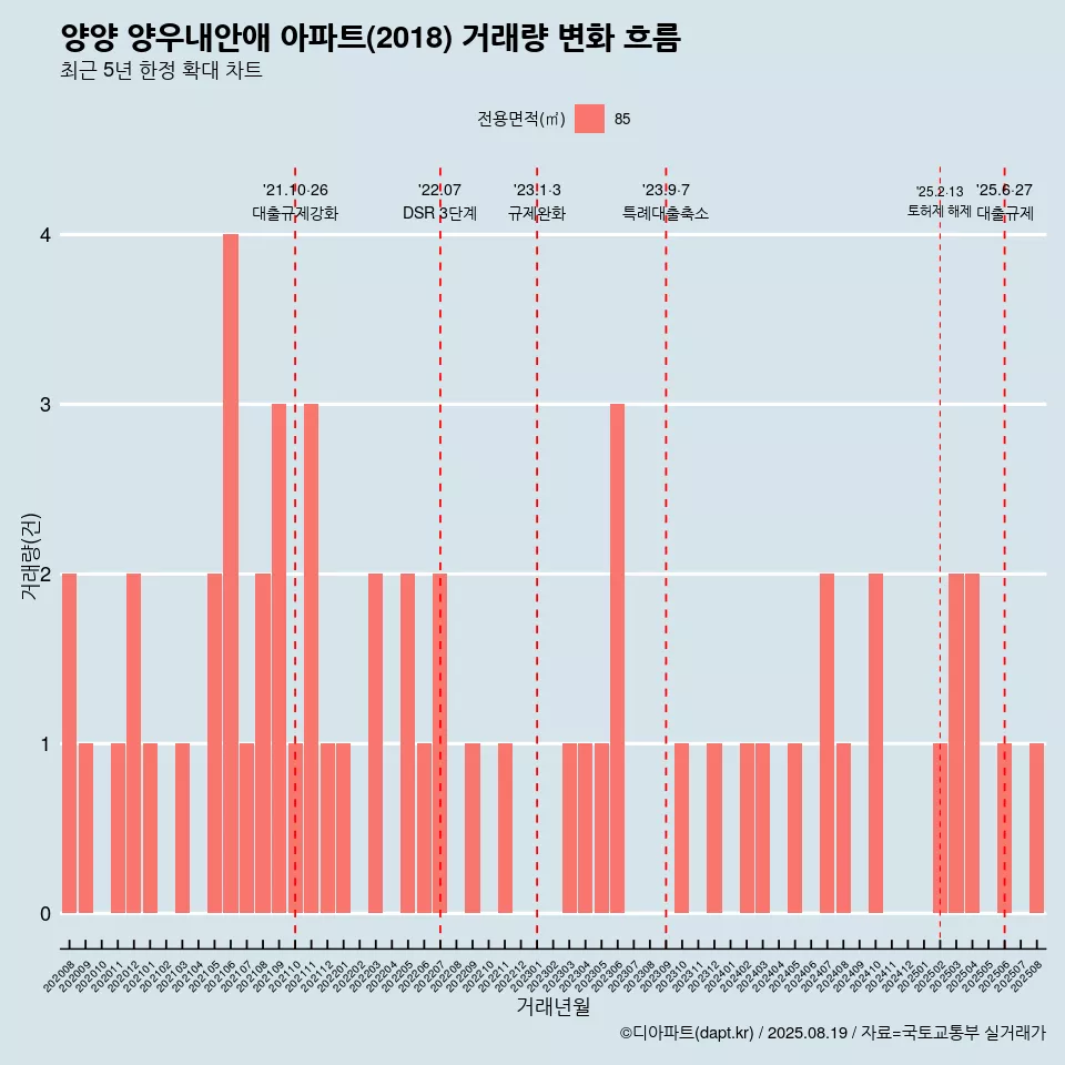 양양 양우내안애 아파트(2018) 거래량 변화 흐름