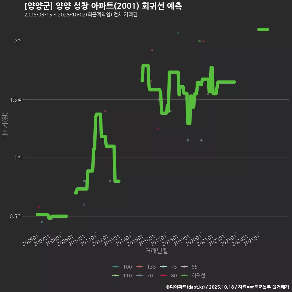 [양양군] 양양 성창 아파트(2001) 회귀선 예측