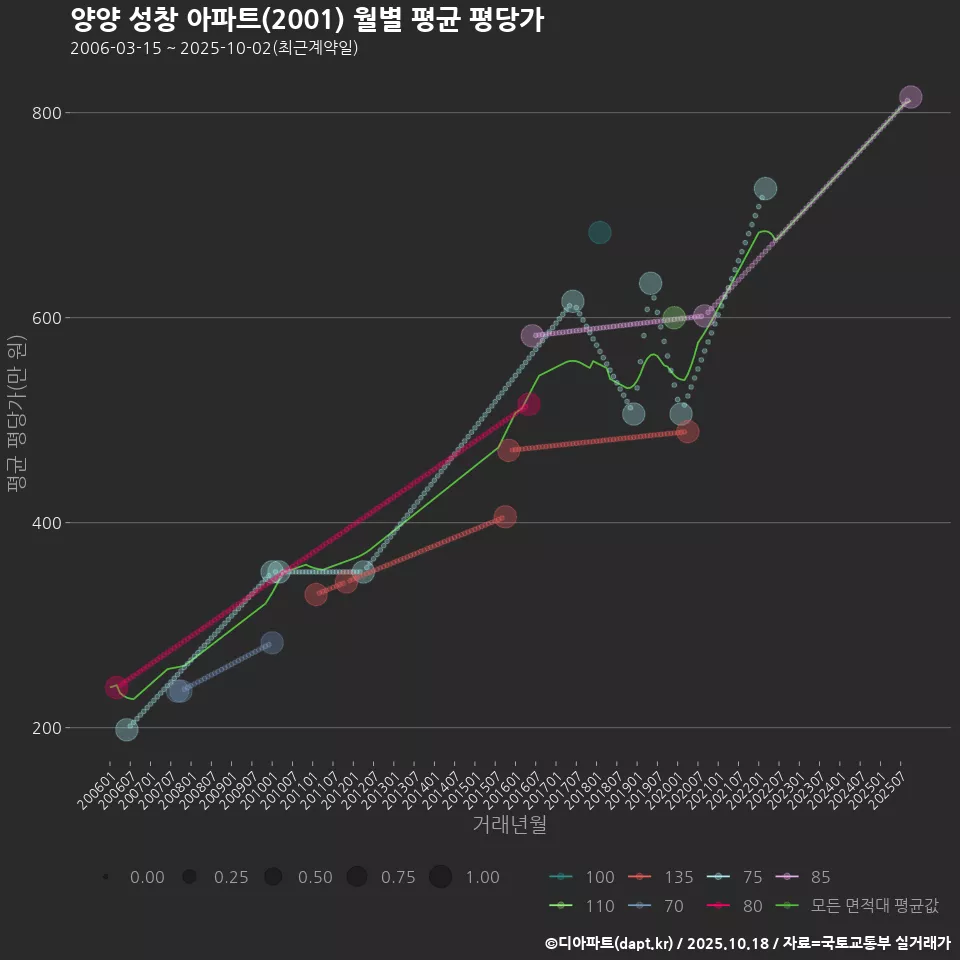 양양 성창 아파트(2001) 월별 평균 평당가