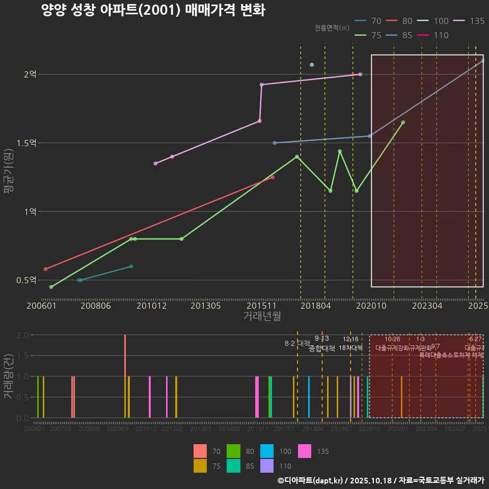 양양 성창 아파트(2001) 매매가격 변화