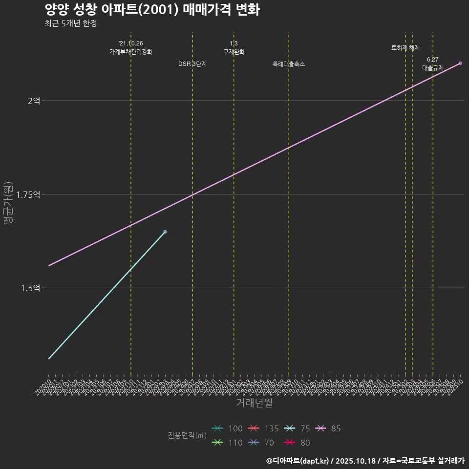 양양 성창 아파트(2001) 매매가격 변화