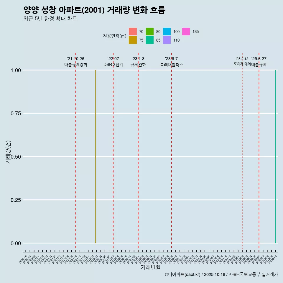 양양 성창 아파트(2001) 거래량 변화 흐름