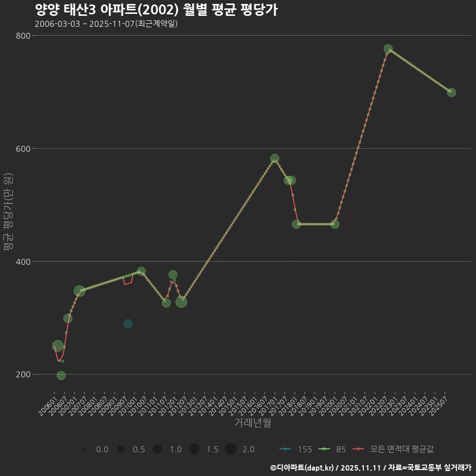 양양 태산3 아파트(2002) 월별 평균 평당가