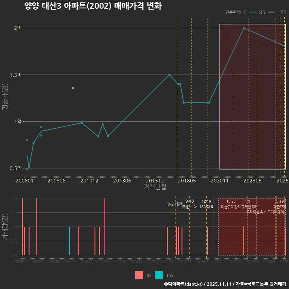 양양 태산3 아파트(2002) 매매가격 변화