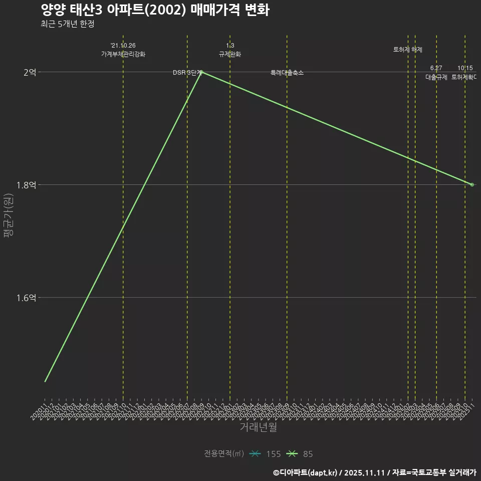 양양 태산3 아파트(2002) 매매가격 변화