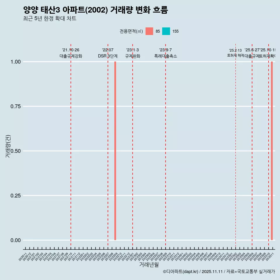 양양 태산3 아파트(2002) 거래량 변화 흐름