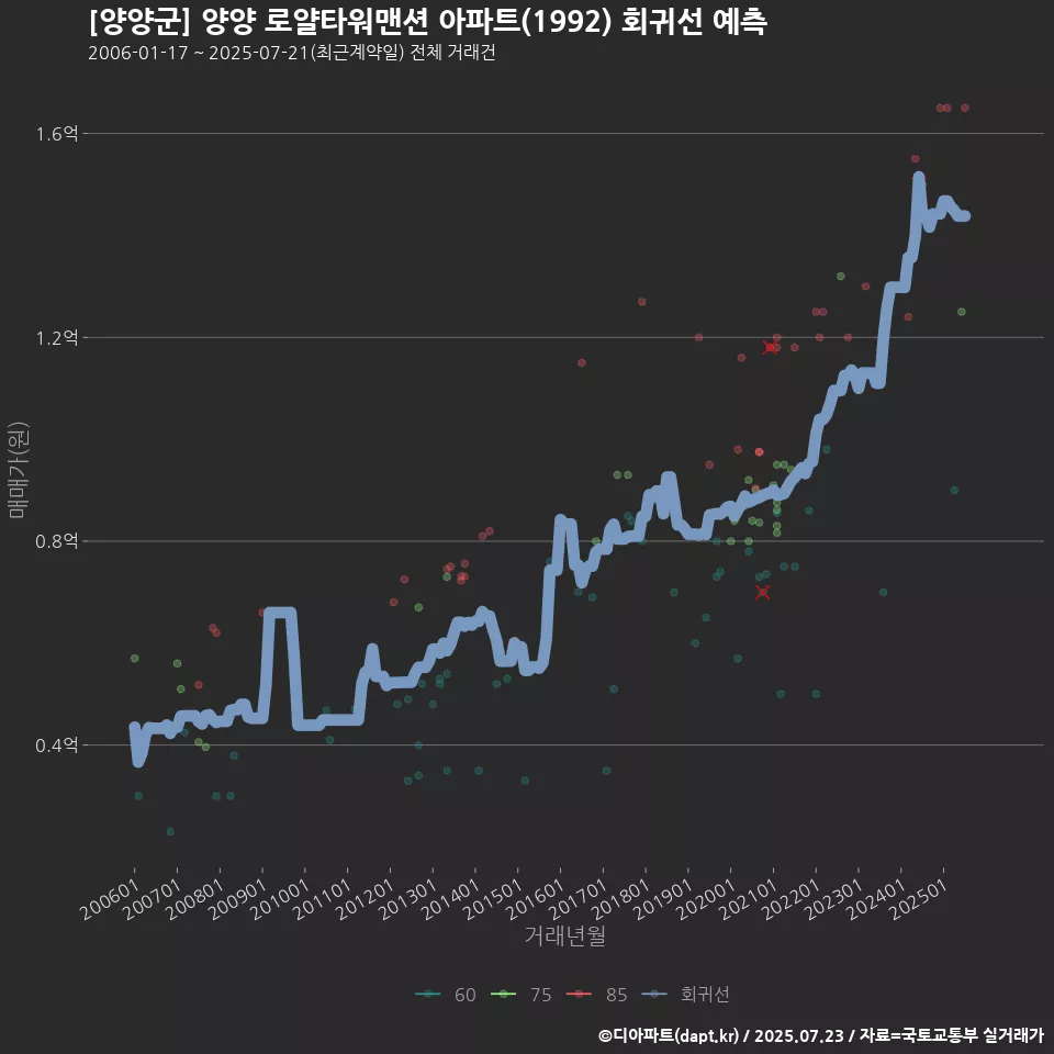 [양양군] 양양 로얄타워맨션 아파트(1992) 회귀선 예측