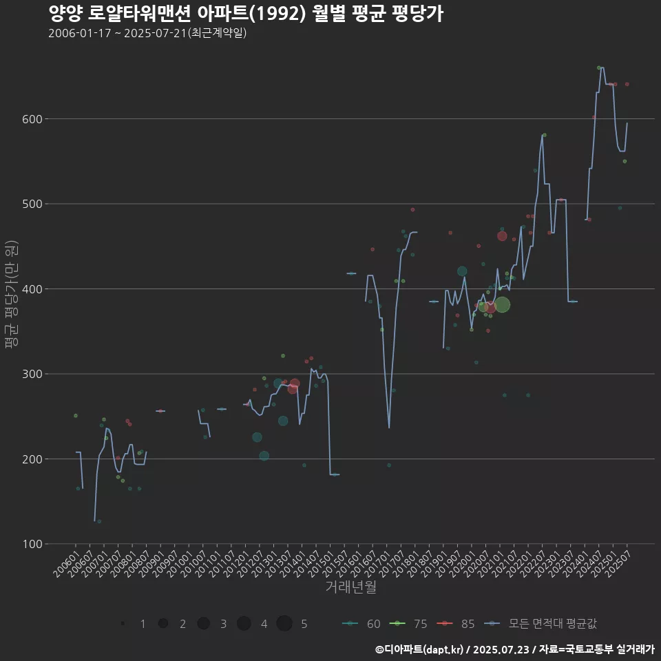 양양 로얄타워맨션 아파트(1992) 월별 평균 평당가