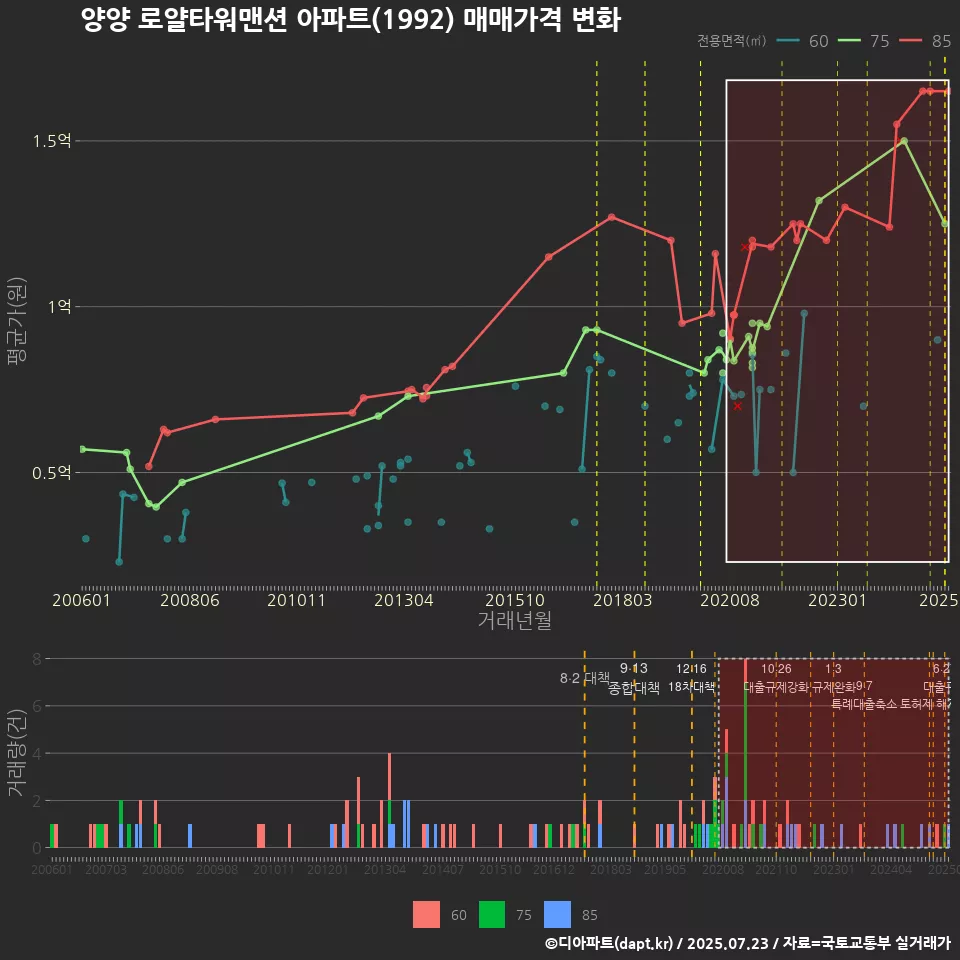 양양 로얄타워맨션 아파트(1992) 매매가격 변화
