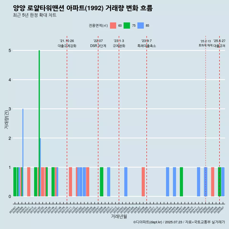 양양 로얄타워맨션 아파트(1992) 거래량 변화 흐름