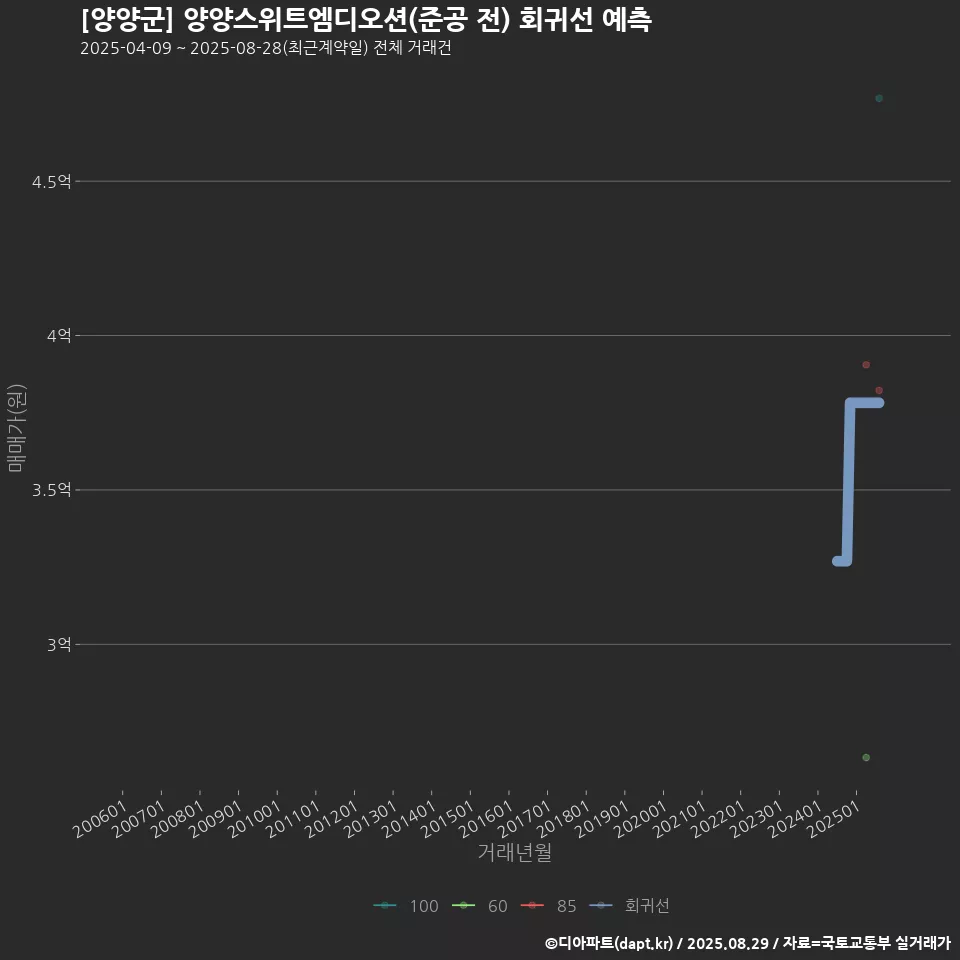 [양양군] 양양스위트엠디오션(준공 전) 회귀선 예측