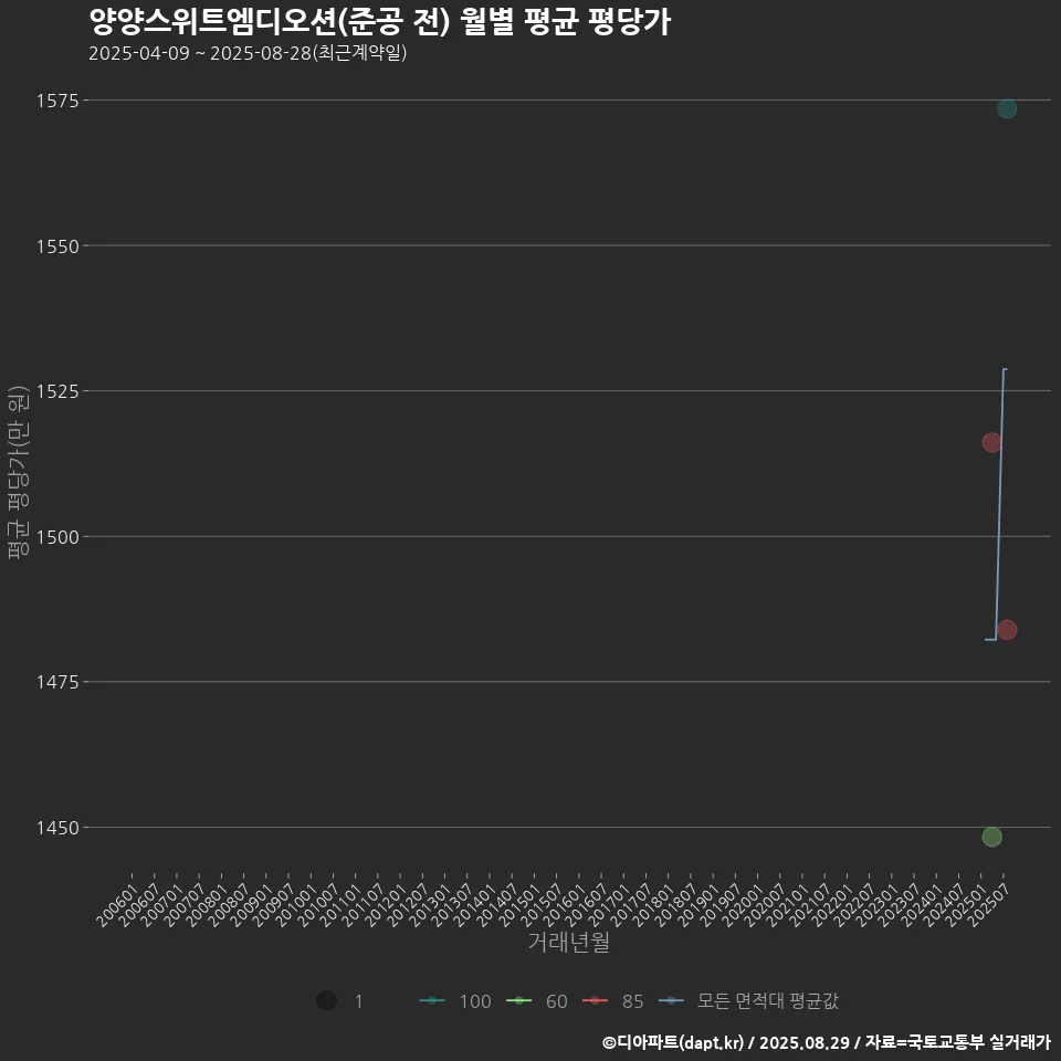 양양스위트엠디오션(준공 전) 월별 평균 평당가