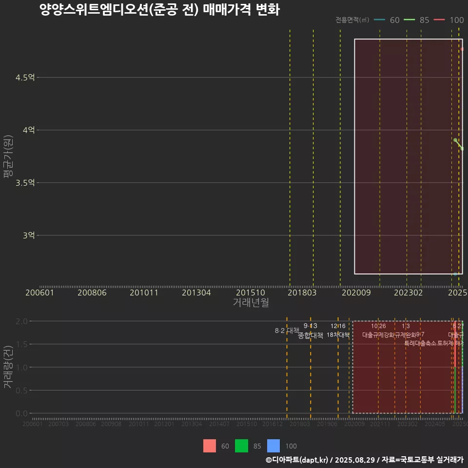 양양스위트엠디오션(준공 전) 매매가격 변화