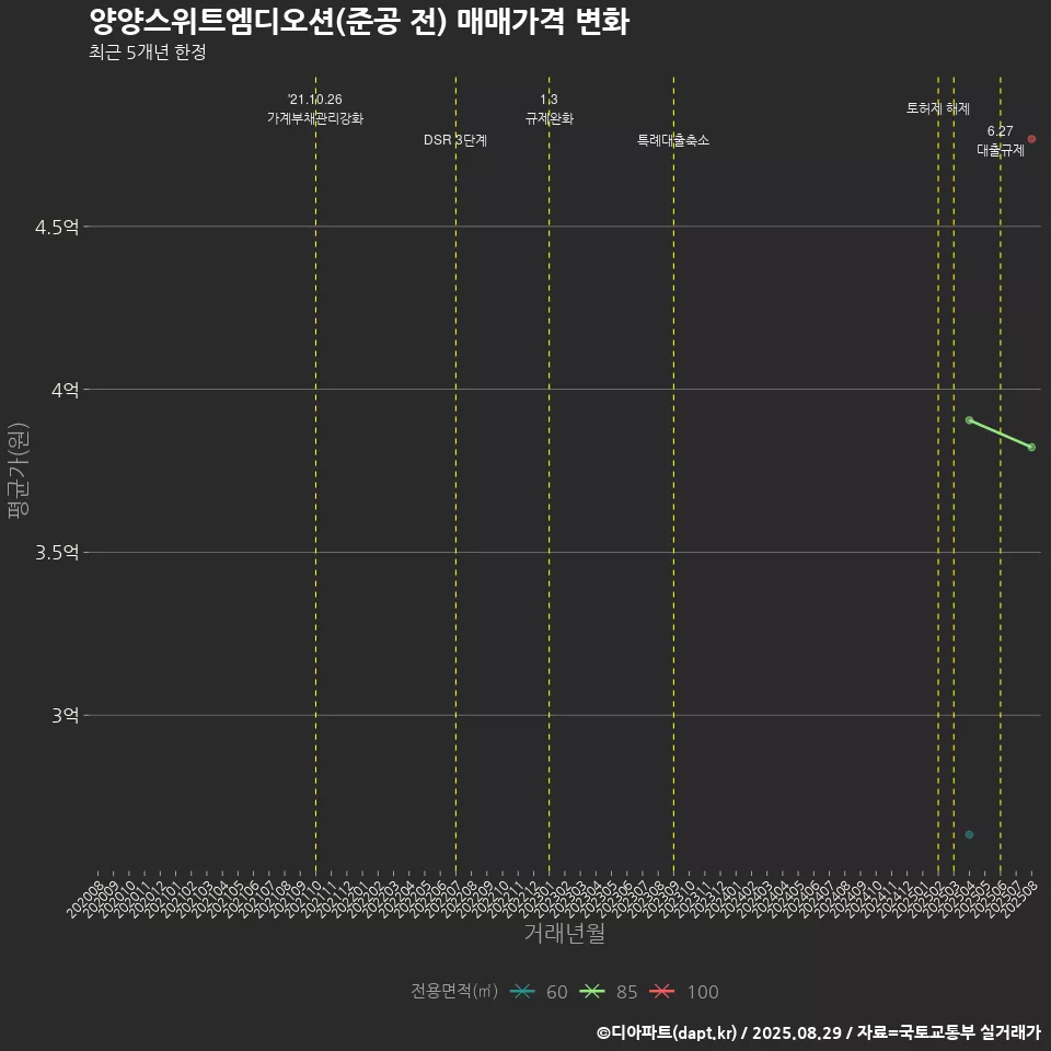 양양스위트엠디오션(준공 전) 매매가격 변화
