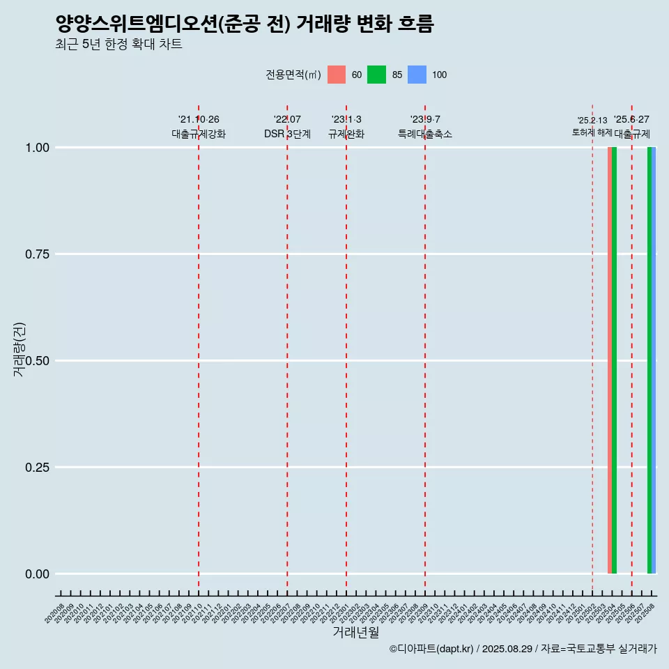 양양스위트엠디오션(준공 전) 거래량 변화 흐름