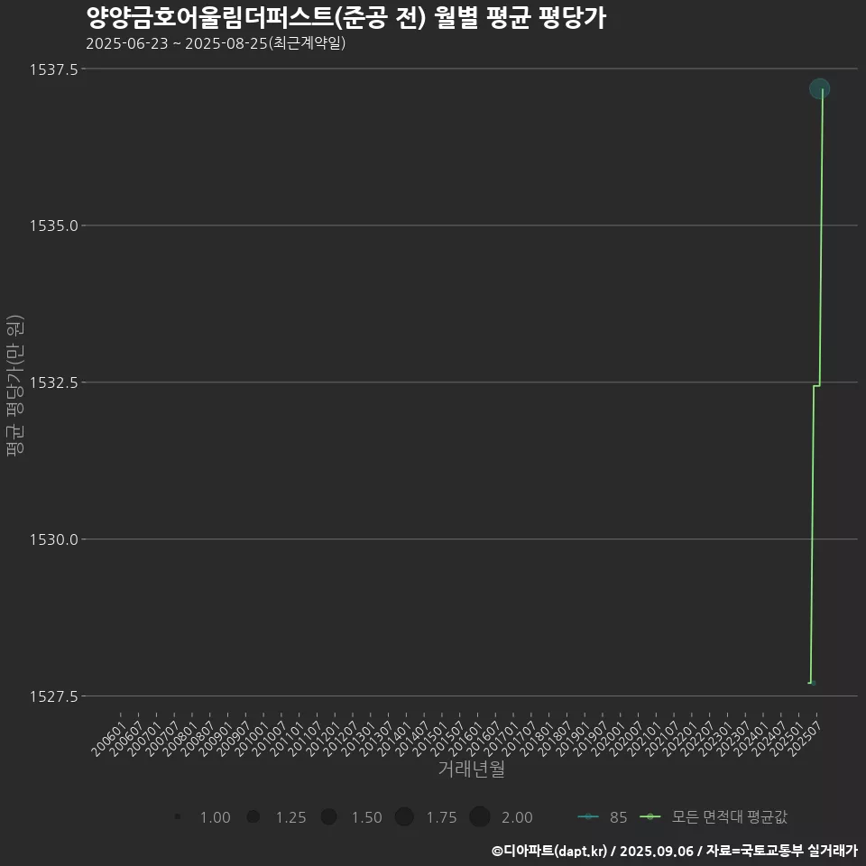 양양금호어울림더퍼스트(준공 전) 월별 평균 평당가