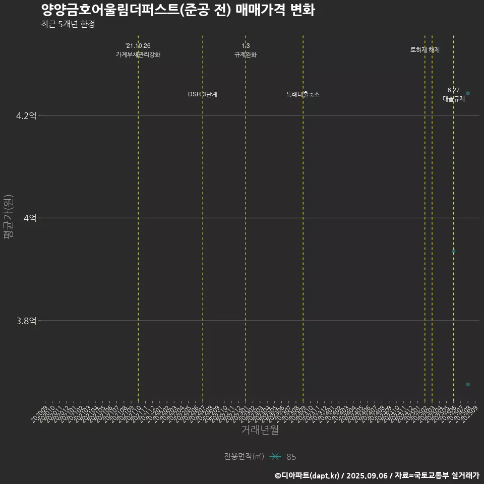 양양금호어울림더퍼스트(준공 전) 매매가격 변화