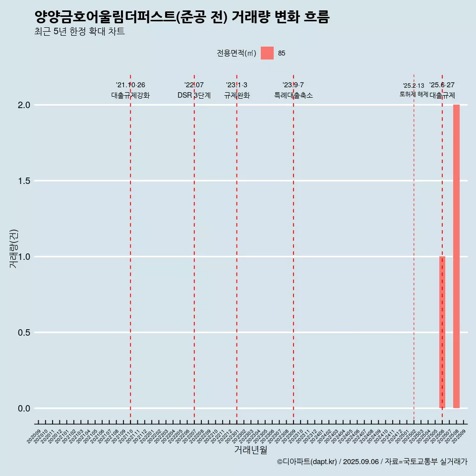 양양금호어울림더퍼스트(준공 전) 거래량 변화 흐름