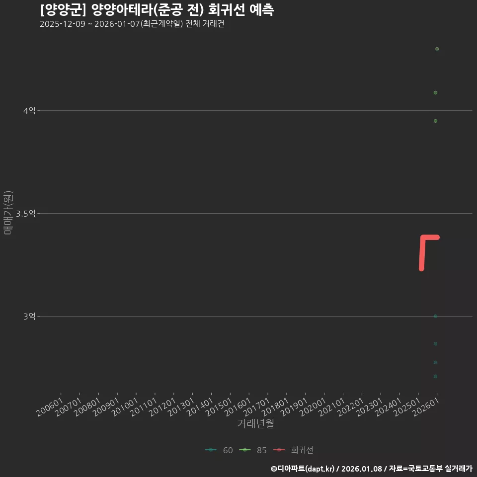 [양양군] 양양아테라(준공 전) 회귀선 예측