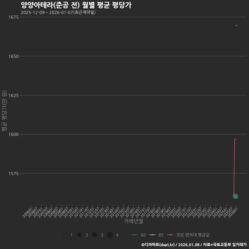 양양아테라(준공 전) 월별 평균 평당가