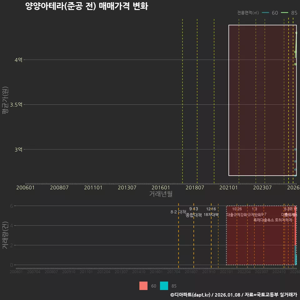 양양아테라(준공 전) 매매가격 변화