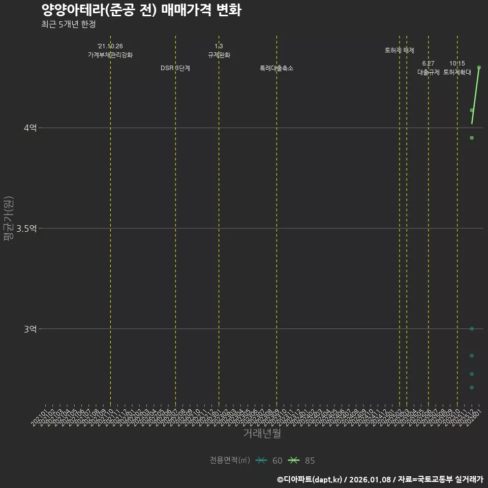양양아테라(준공 전) 매매가격 변화