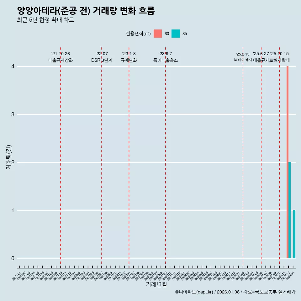 양양아테라(준공 전) 거래량 변화 흐름