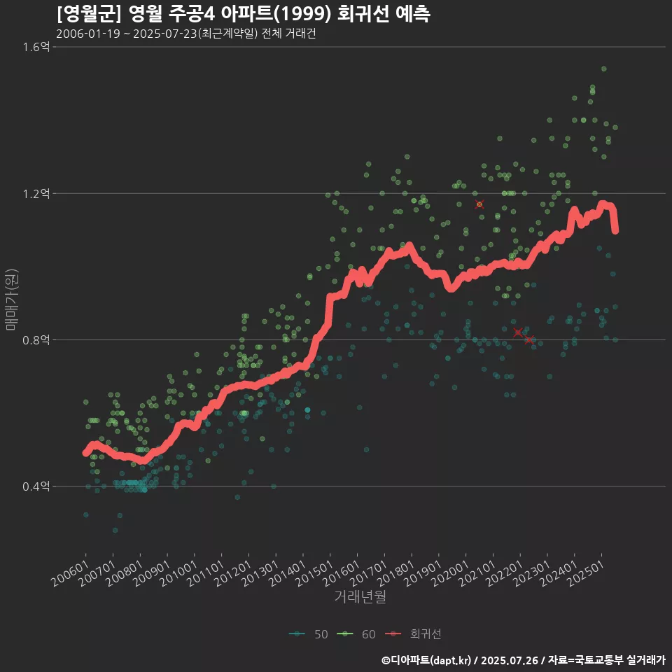 [영월군] 영월 주공4 아파트(1999) 회귀선 예측