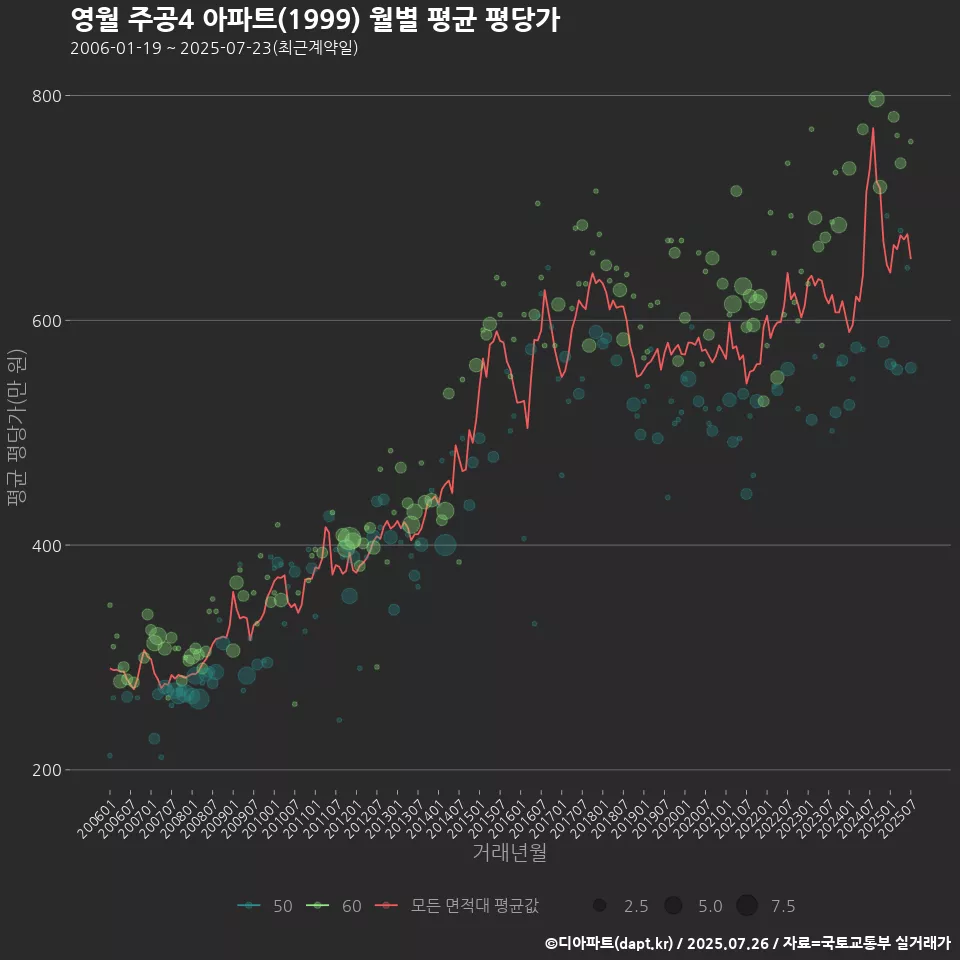 영월 주공4 아파트(1999) 월별 평균 평당가
