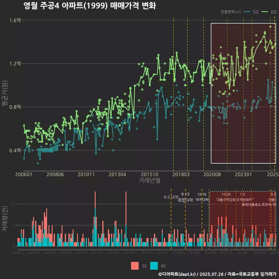 영월 주공4 아파트(1999) 매매가격 변화