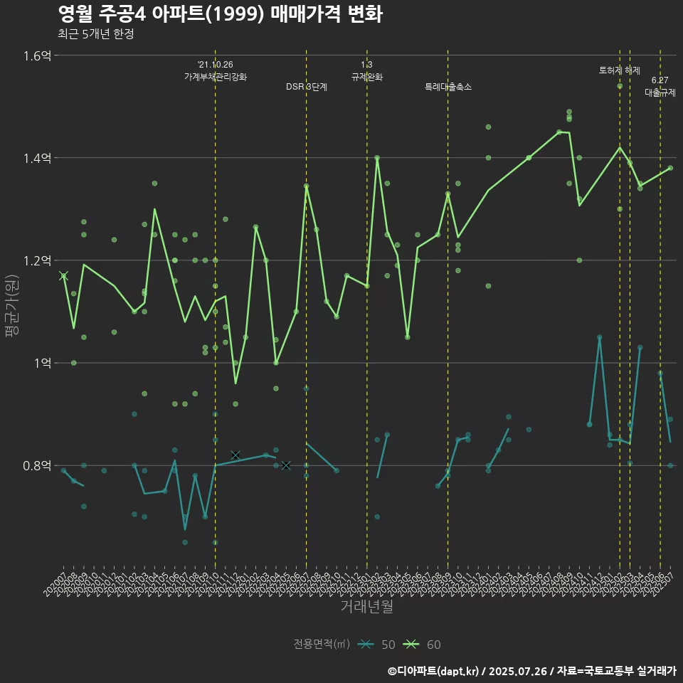 영월 주공4 아파트(1999) 매매가격 변화