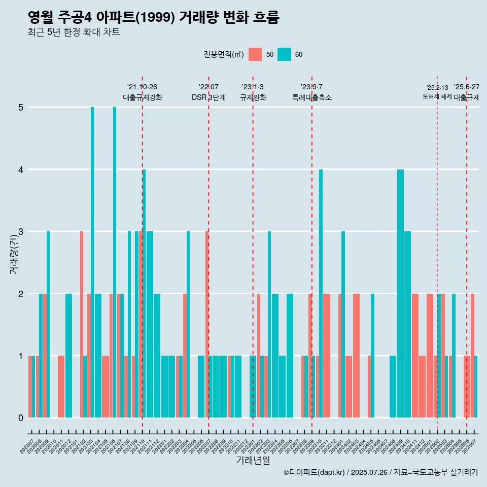 영월 주공4 아파트(1999) 거래량 변화 흐름