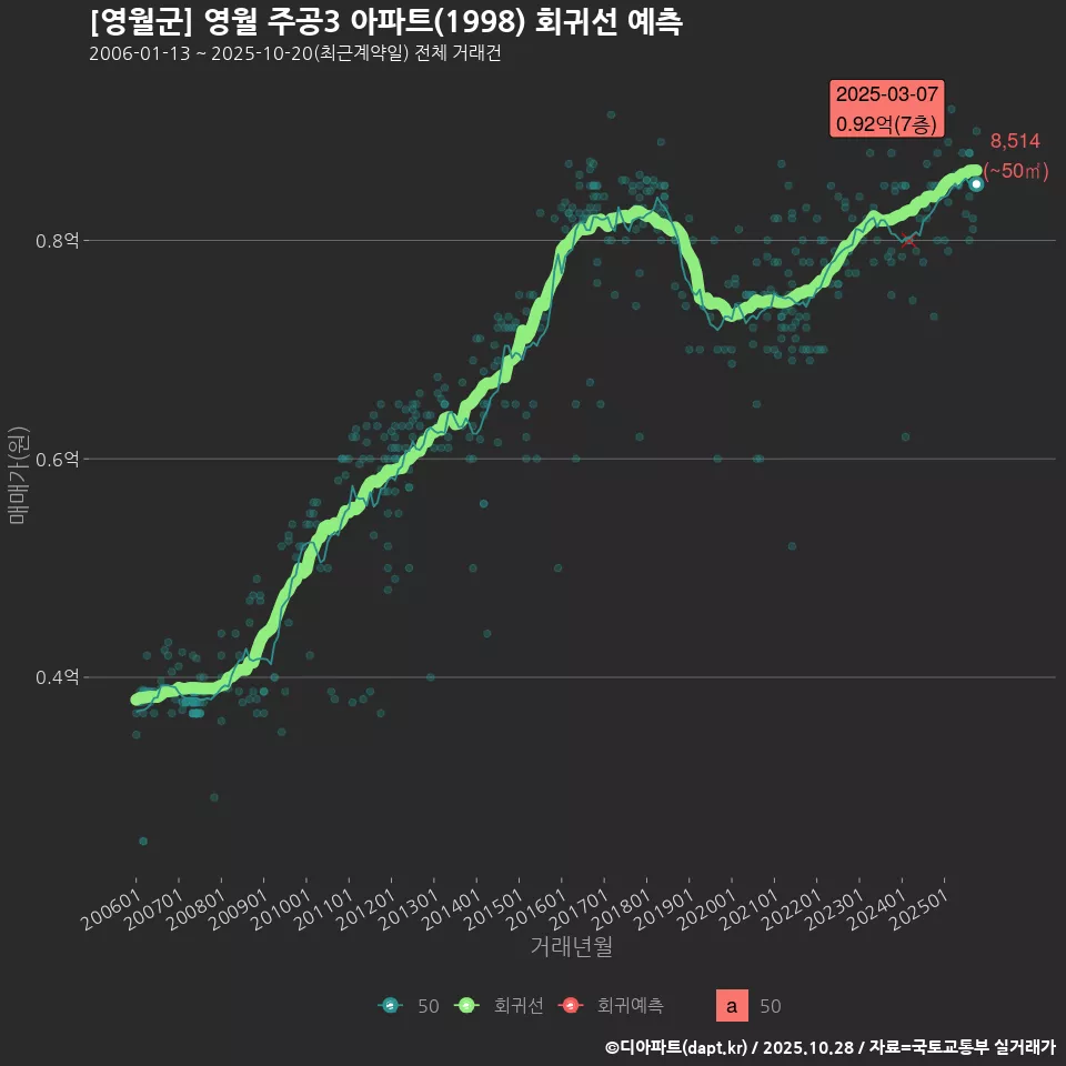 [영월군] 영월 주공3 아파트(1998) 회귀선 예측