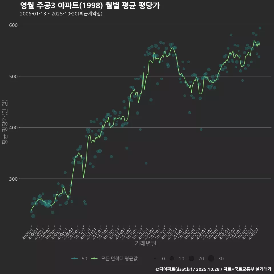 영월 주공3 아파트(1998) 월별 평균 평당가