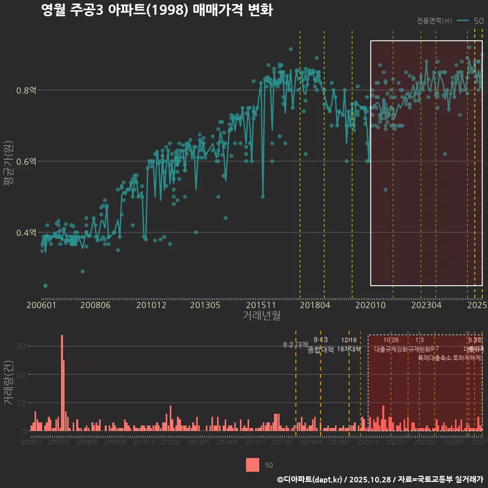 영월 주공3 아파트(1998) 매매가격 변화