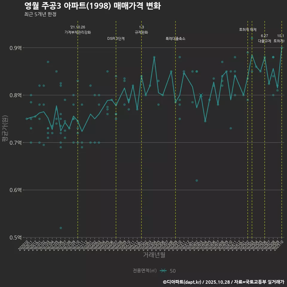 영월 주공3 아파트(1998) 매매가격 변화