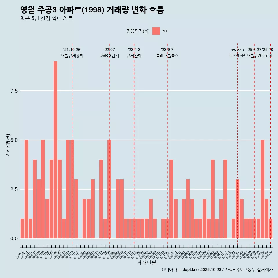 영월 주공3 아파트(1998) 거래량 변화 흐름