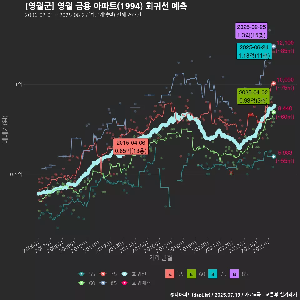 [영월군] 영월 금용 아파트(1994) 회귀선 예측