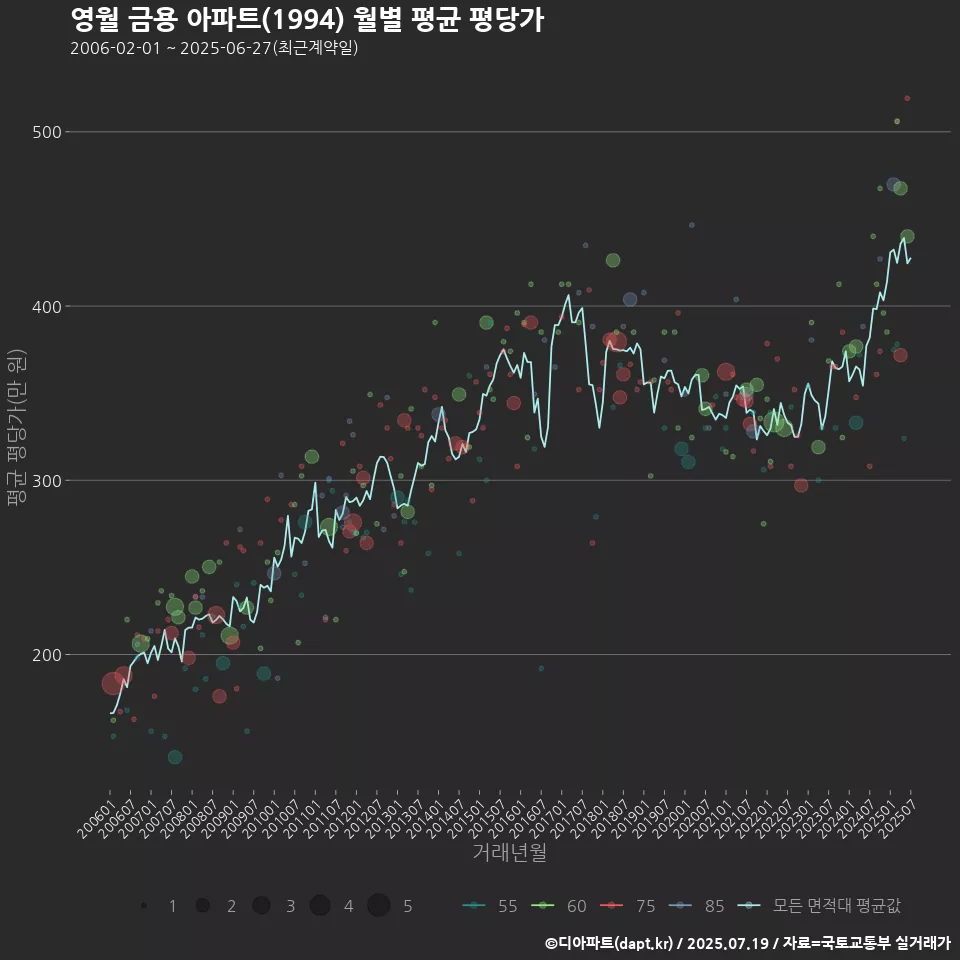 영월 금용 아파트(1994) 월별 평균 평당가