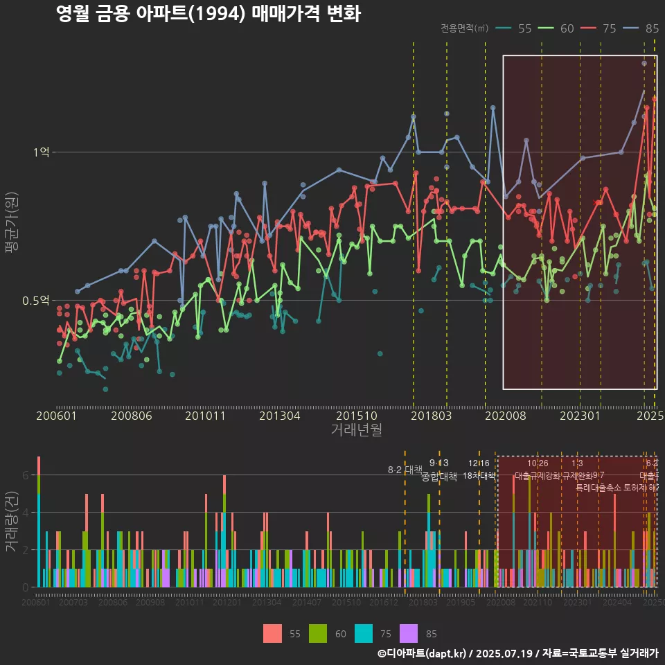영월 금용 아파트(1994) 매매가격 변화