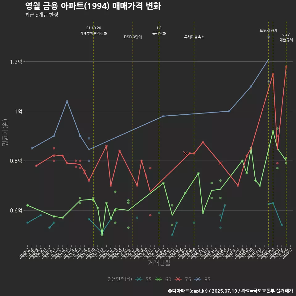 영월 금용 아파트(1994) 매매가격 변화
