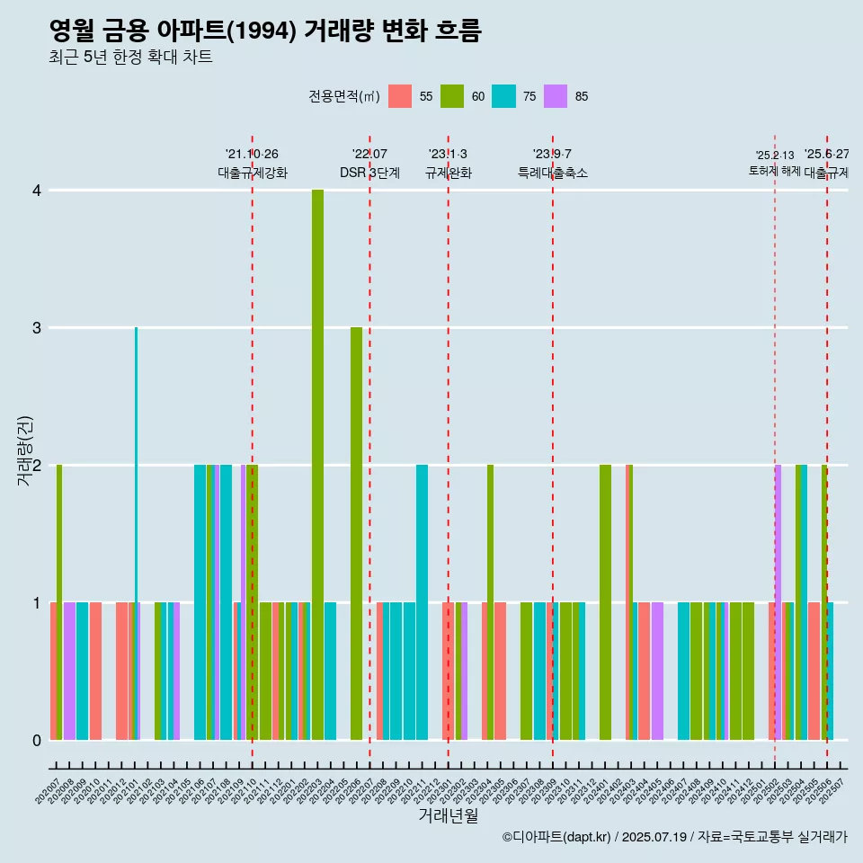 영월 금용 아파트(1994) 거래량 변화 흐름