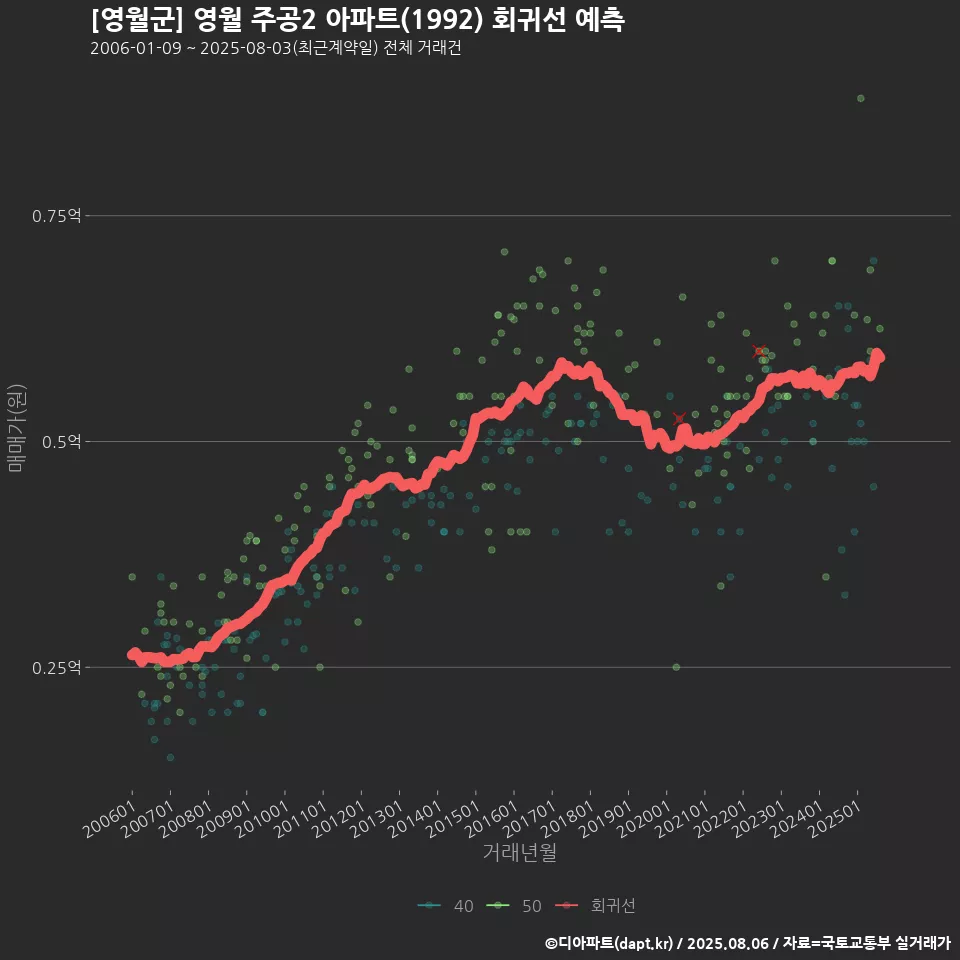 [영월군] 영월 주공2 아파트(1992) 회귀선 예측